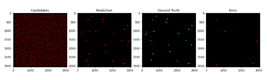 Four plots showing candidate objects, predicted results, ground truth data, and errors