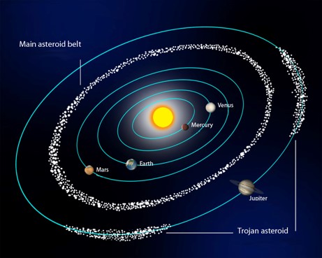 drawing of Solar System showing the main asteroid belt and Trojan asteroid cluster