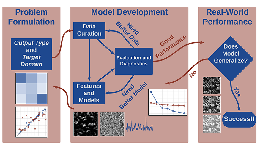 three panels showing steps in a progression through problem formation (output type and target domain), model development (data curation, evaluation and diagnosis, features and models), and real-world performance (model generalization, success)