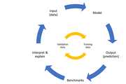 ML workflow lifecycle with the outer process showing input, model, output, benchmarks, and interpretation; the inner process shows validation data and training data.