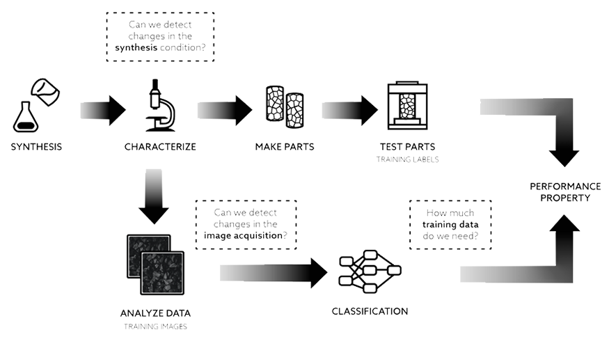 diagram of workflow including synthesis, analysis, classification, and performance property