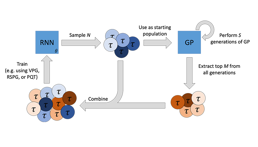 semi-cyclical diagram showing training of a recurrent neural network leading to a sample, Gaussian processes, extraction, and combination of results