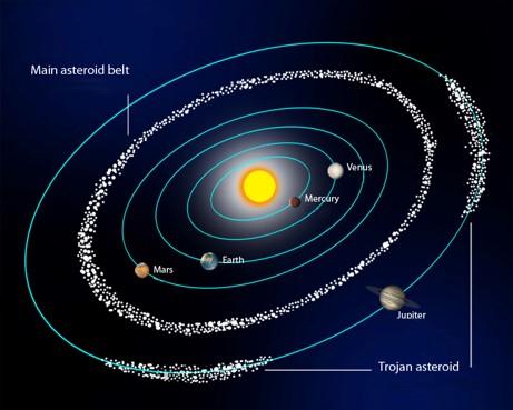 drawing of Solar System showing the main asteroid belt and Trojan asteroid cluster