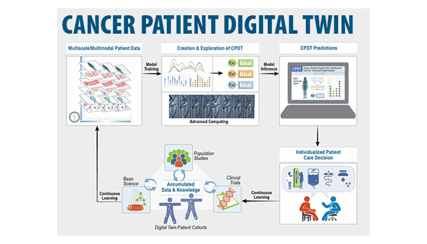 proposed framework for Cancer Patient Digital Twins showing the interplay between patient data, digital twin creation and exploration, predictions, and continuous learning