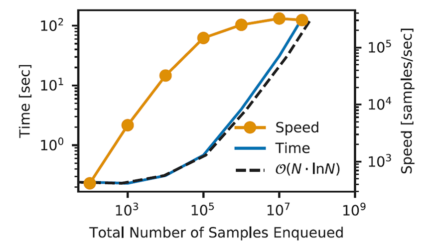graph showing speed as orange dots on a line, time as a blue line, and scaling as a black dashed line