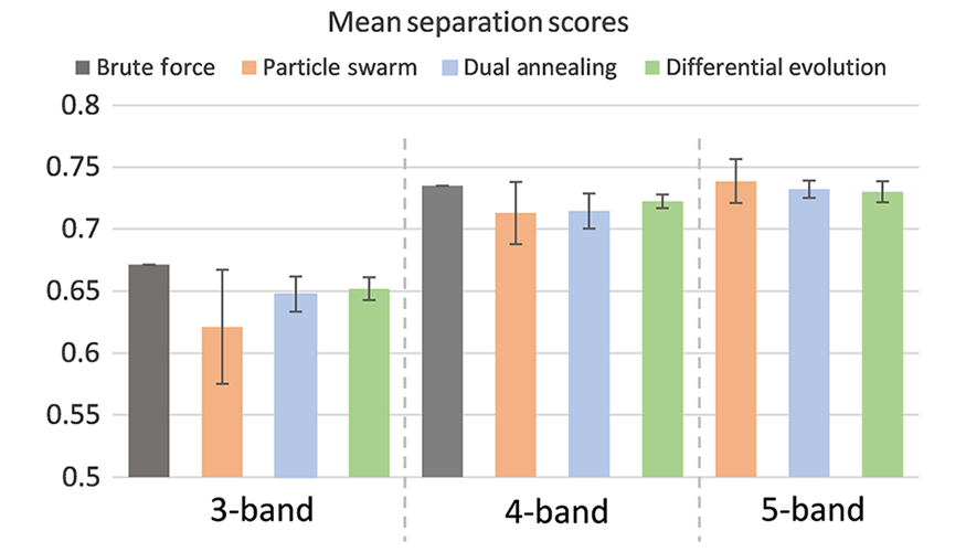 bar chart showing performance for 3-, 4-, and 5-band cases for each algorithm