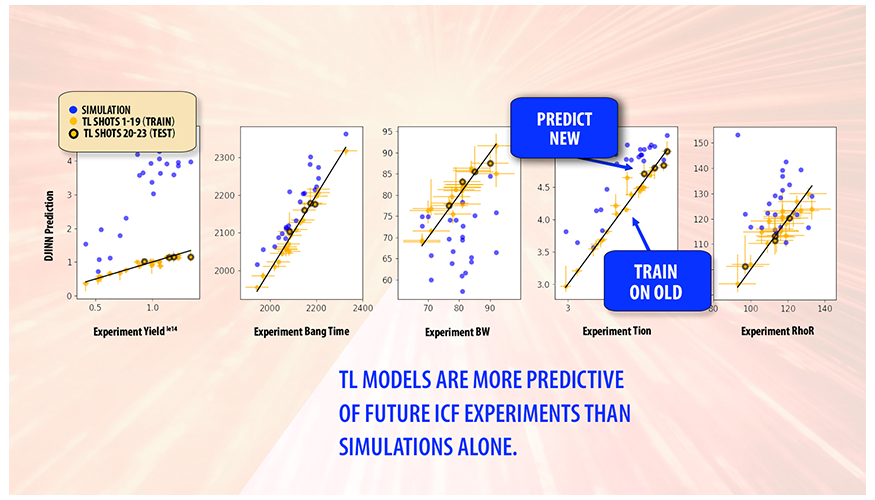 five plots showing DJINN prediction across different experiment results of yield, bang time, BW, Tion, and RhoR with explanantory text of “TL models are more predictive of future ICF experiments than simulations alone”