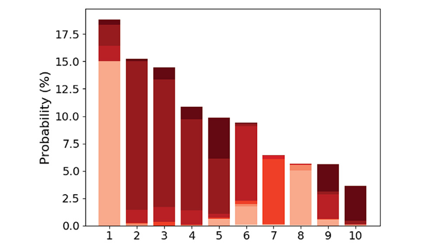 bar graph showing 10 components on the x-axis and probability percentages on the y-axis; bars are colored in various shares of peach and red