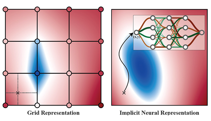 left: grid with circles at intersections, red background, and a blue shape left of center; right: neural representation shown as a blue oval on a red background with an arrow pointing to a neural network