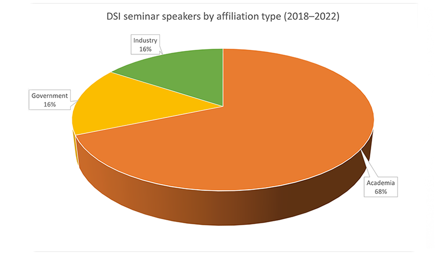 pie chart showing DSI seminar speakers by affiliation type (2018–2022): industry 16%, government 16%, academia 68%