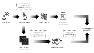 diagram of workflow including synthesis, analysis, classification, and performance property