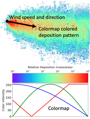 top: rainbow-colored plume of pollution marked with wind speed and direction as well as colormap deposition pattern; bottom: colormap chart showing color intensity on the y-axis and relative deposition on the x-axis
